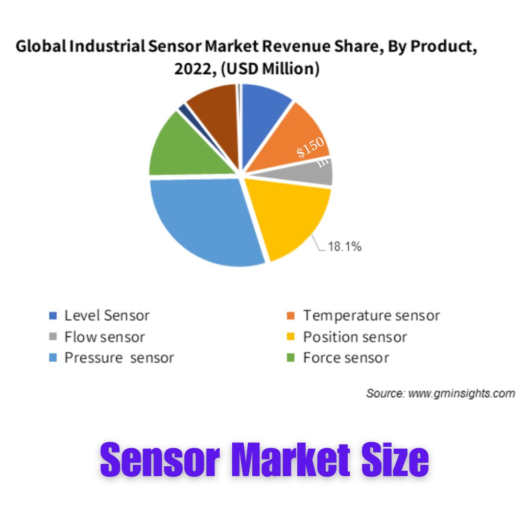 Exploring the Global Sensor Market Size and Significance Sensor Mart